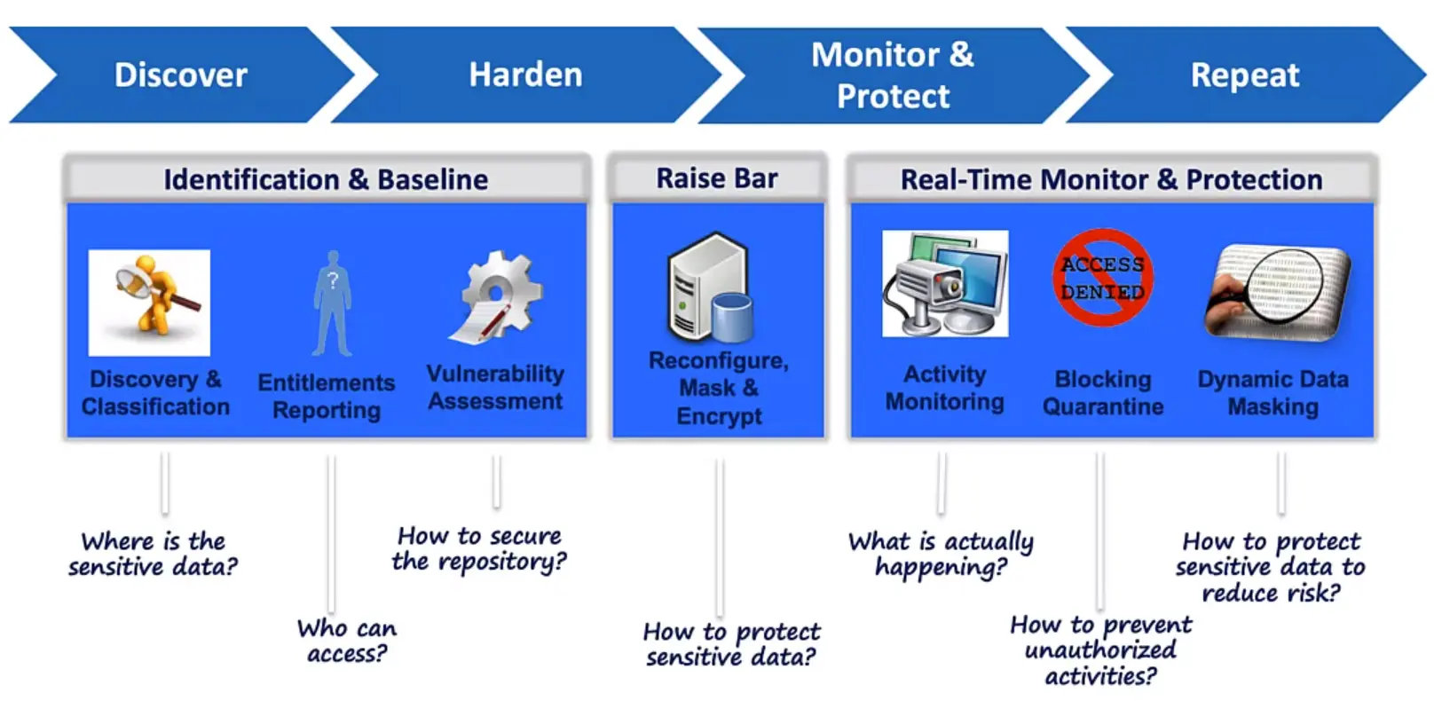 Introduction to Databases