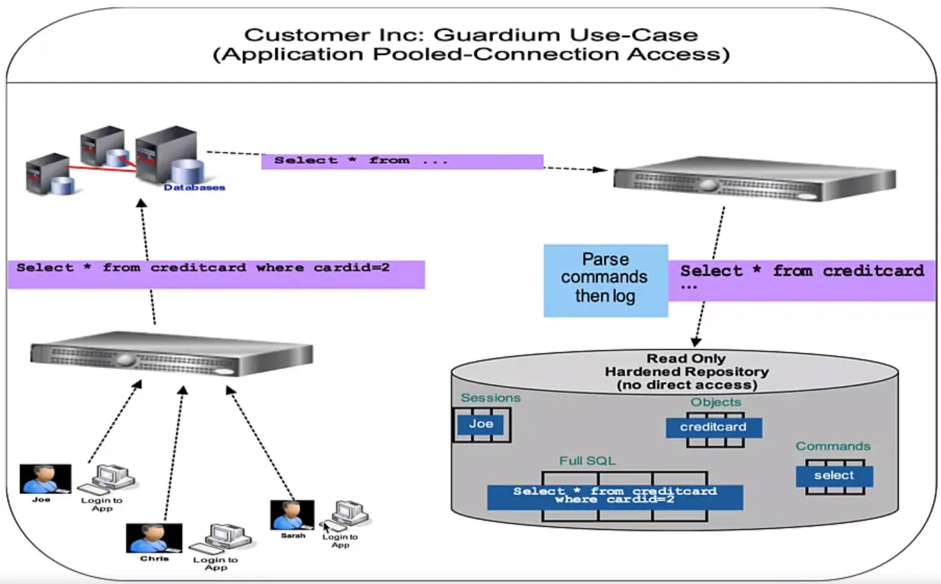 Introduction to Databases