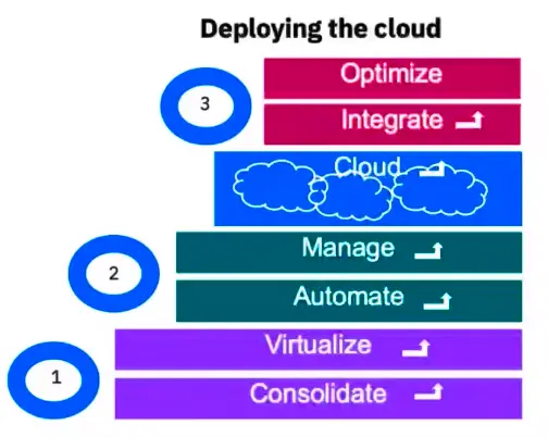 Overview of Virtualization