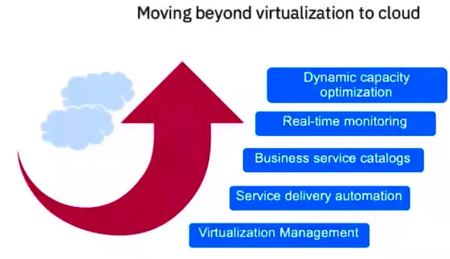 Overview of Virtualization