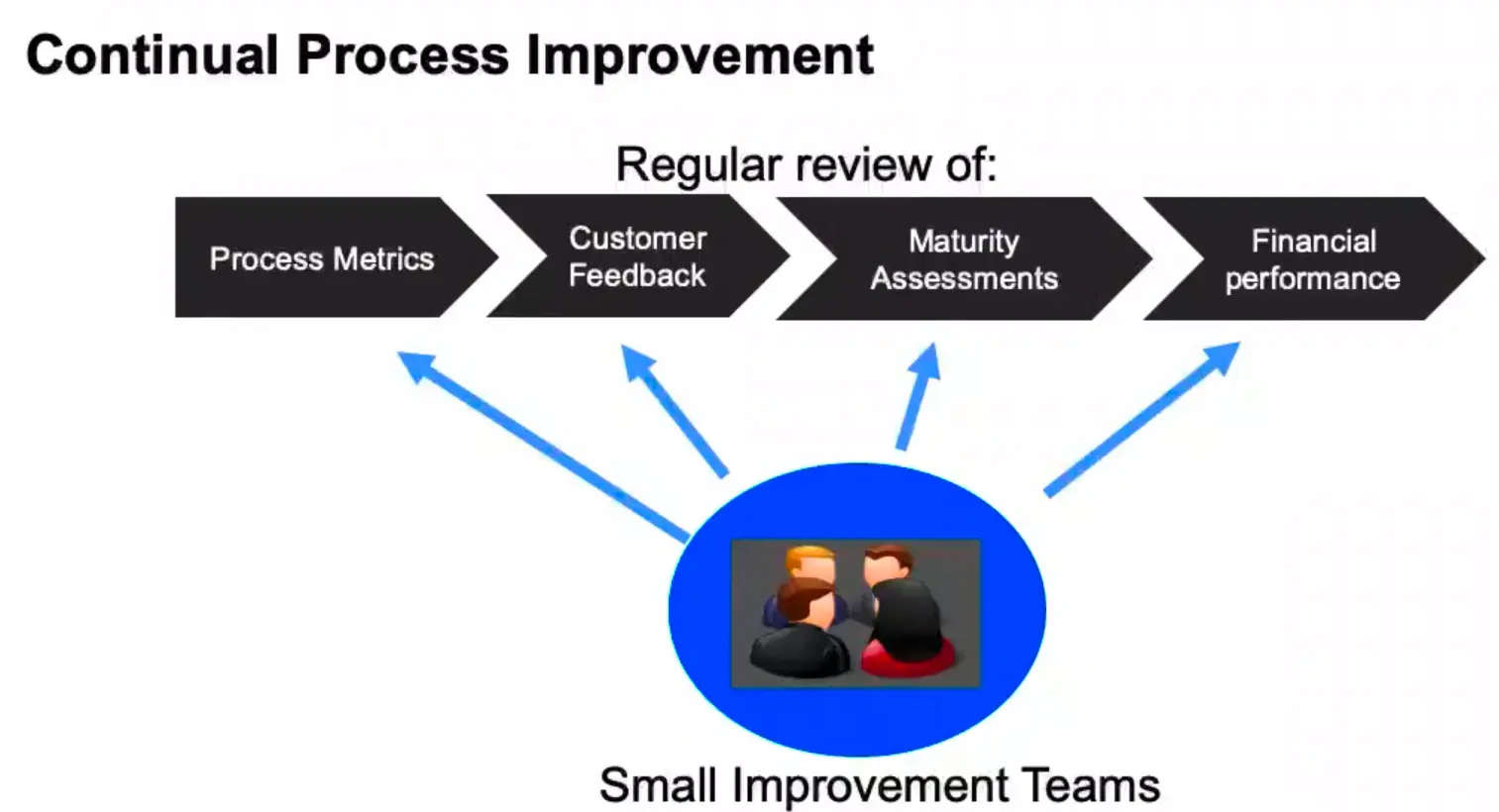Continual Process Improvement