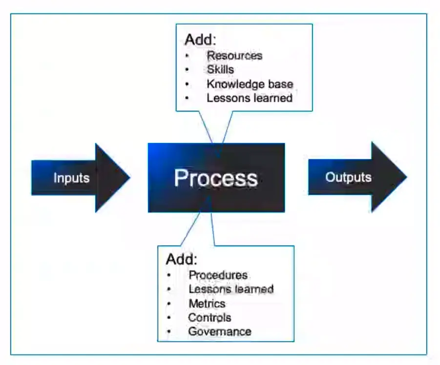 BPM Overview