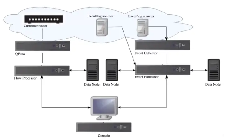 SIEM Platforms