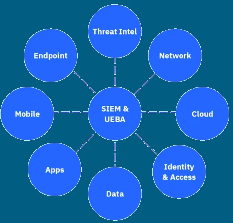 SIEM Platforms