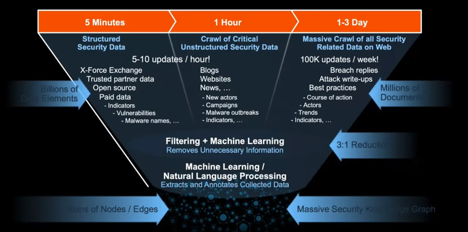 SIEM Platforms