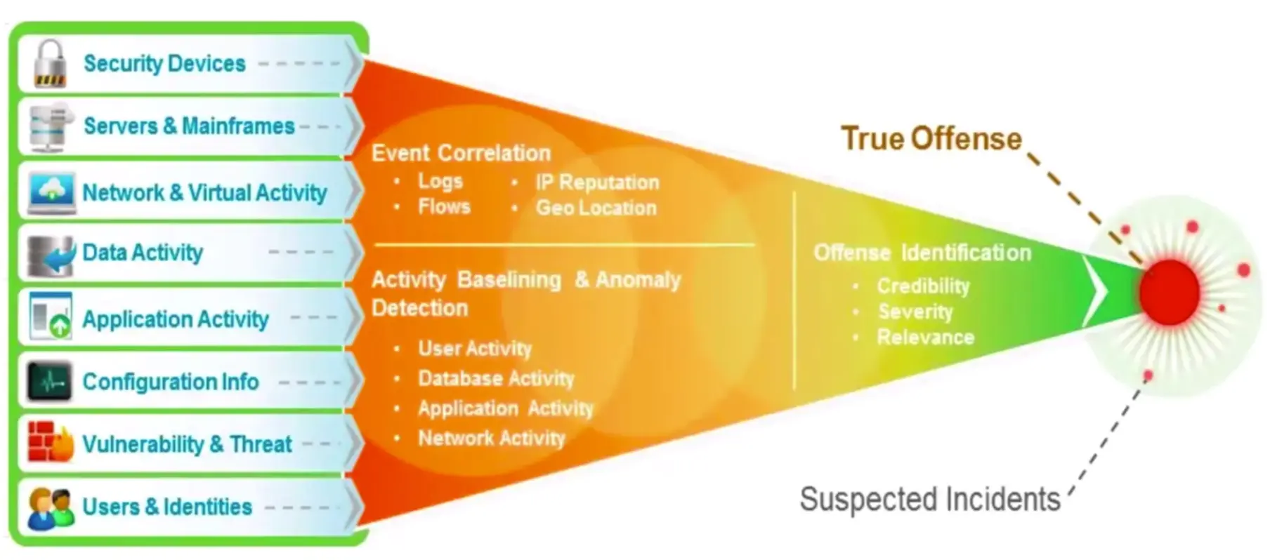SIEM Platforms
