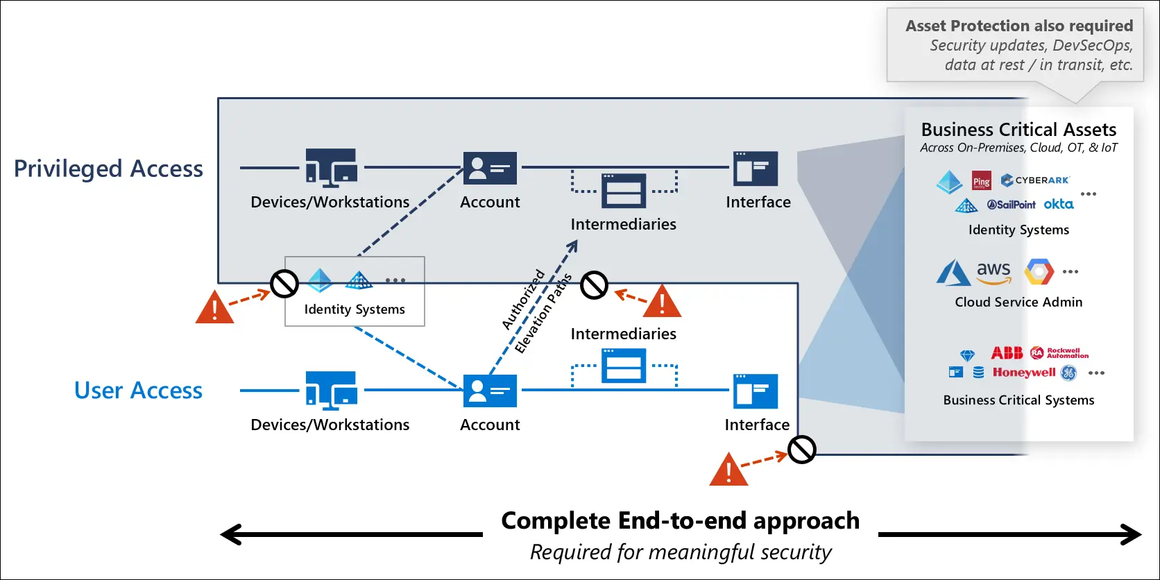 Server and User Administration