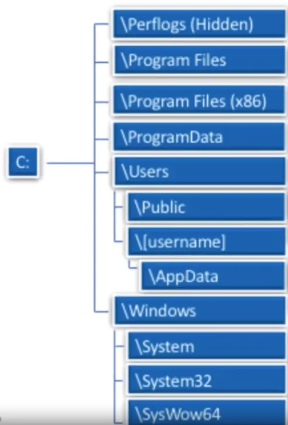Server and User Administration