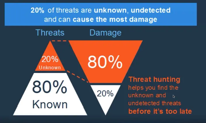 Threat Hunting