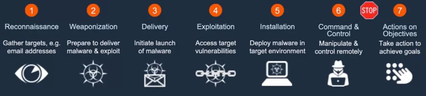 Threat Hunting
