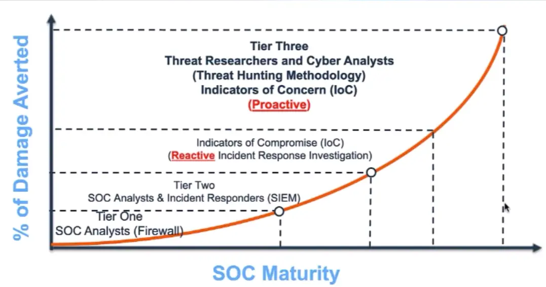 Threat Hunting