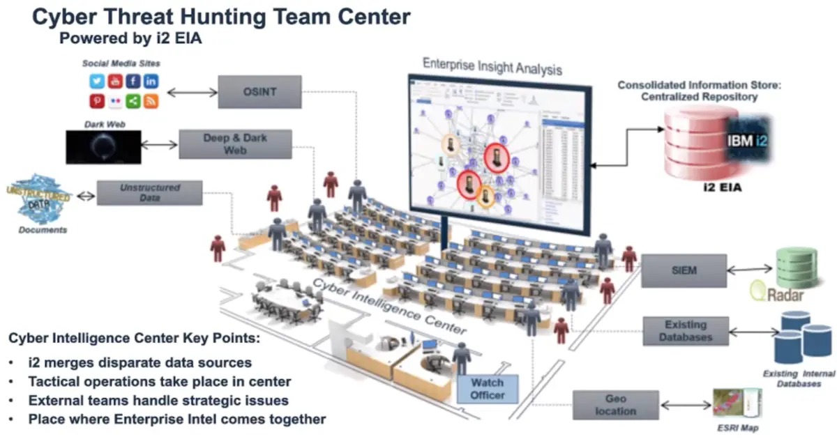 Threat Hunting