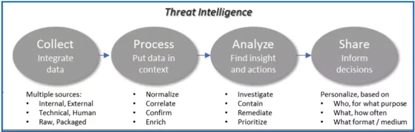 Threat Intelligence