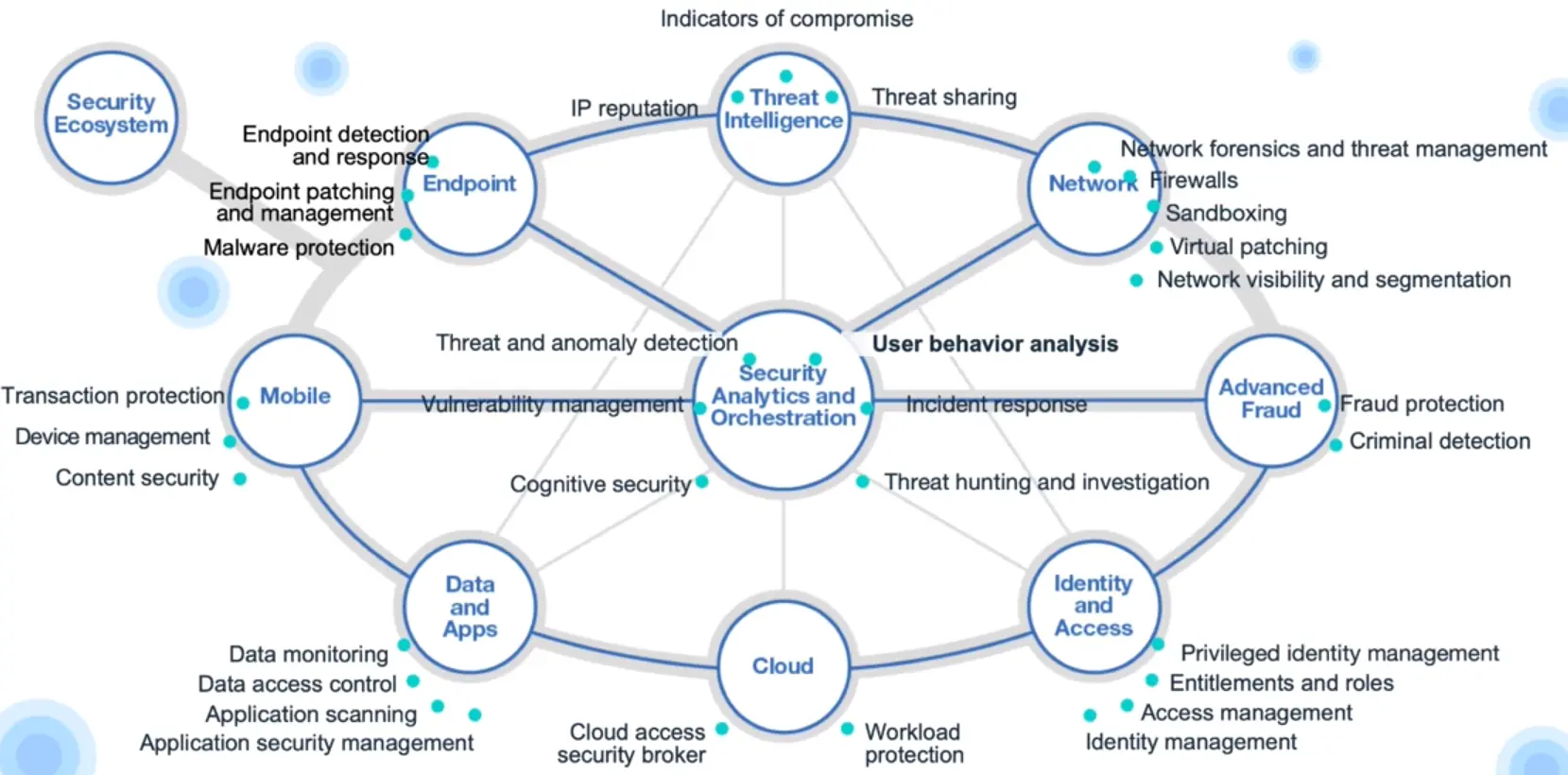 Threat Intelligence