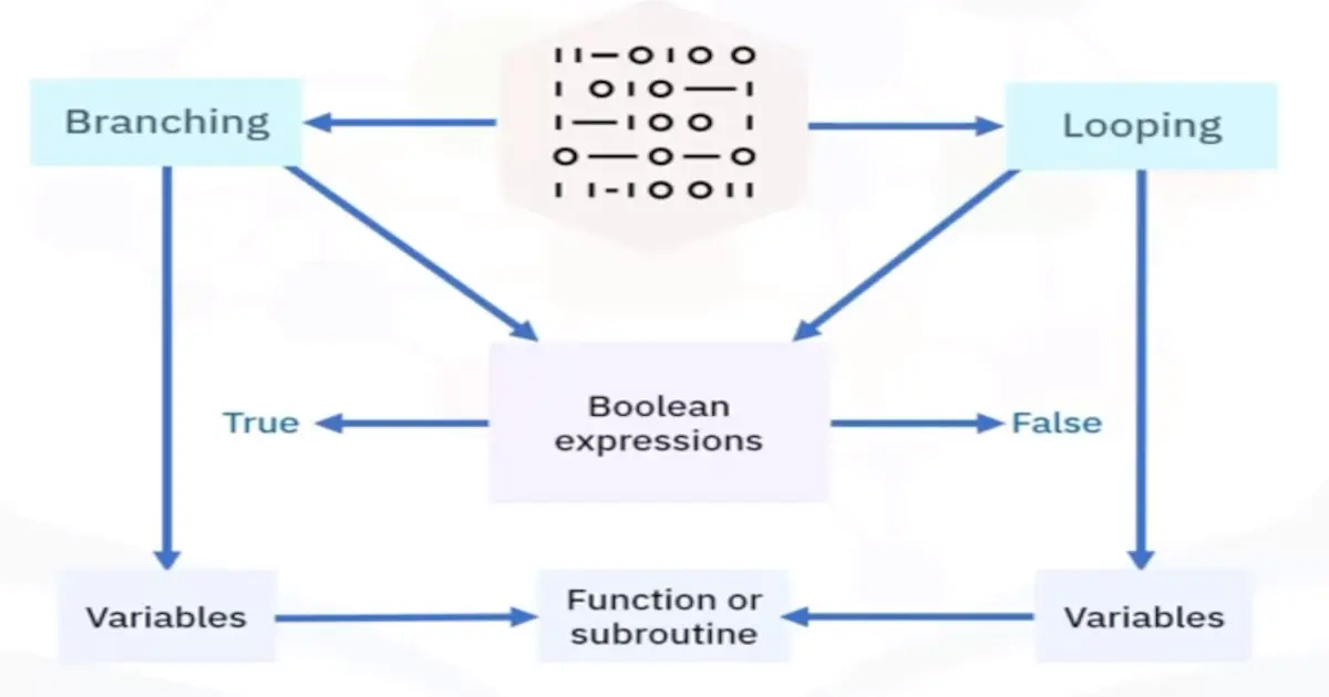 Basics of Programming