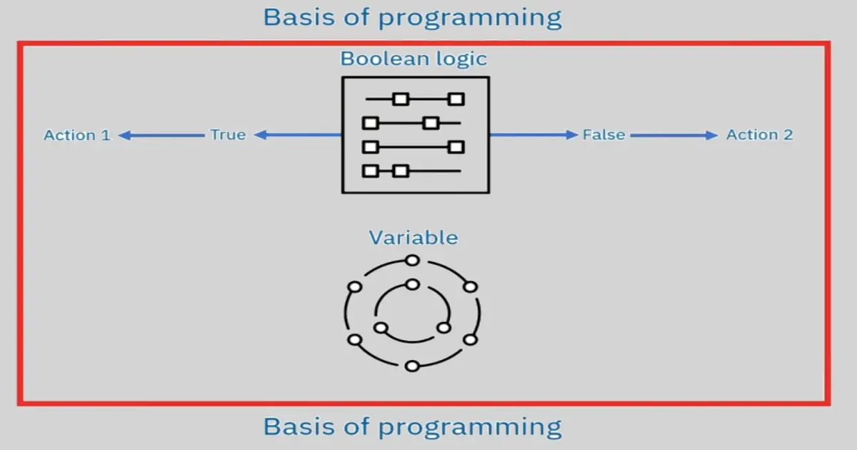 Basics of Programming