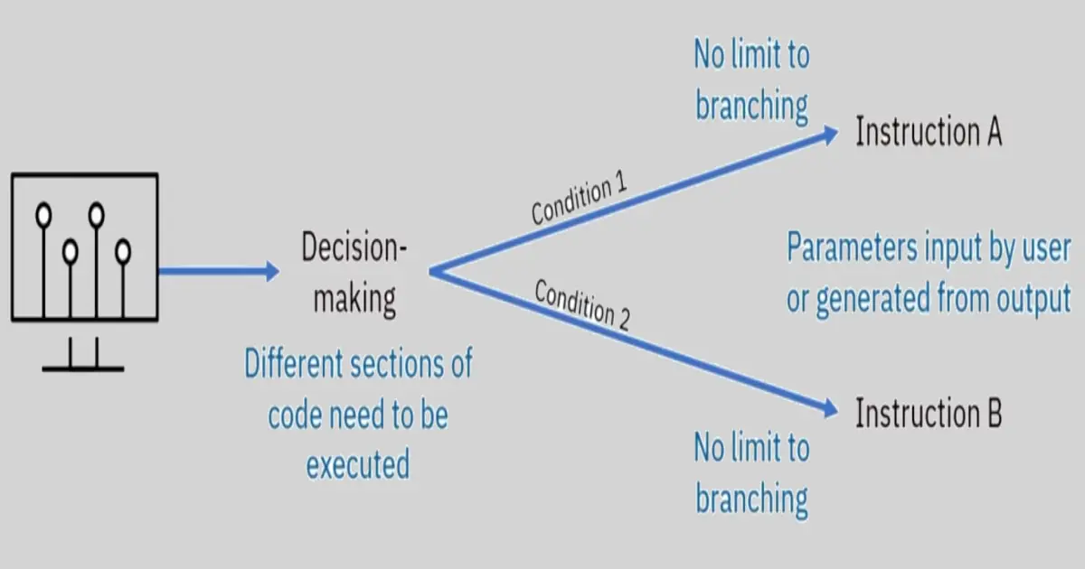 Basics of Programming