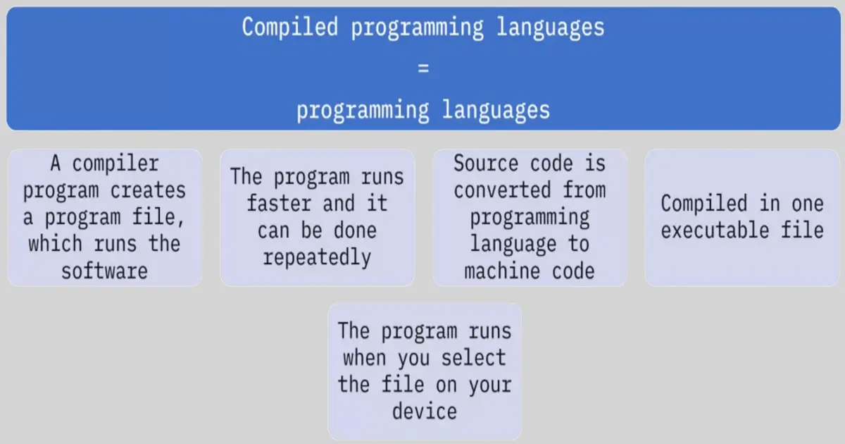 Basics of Programming