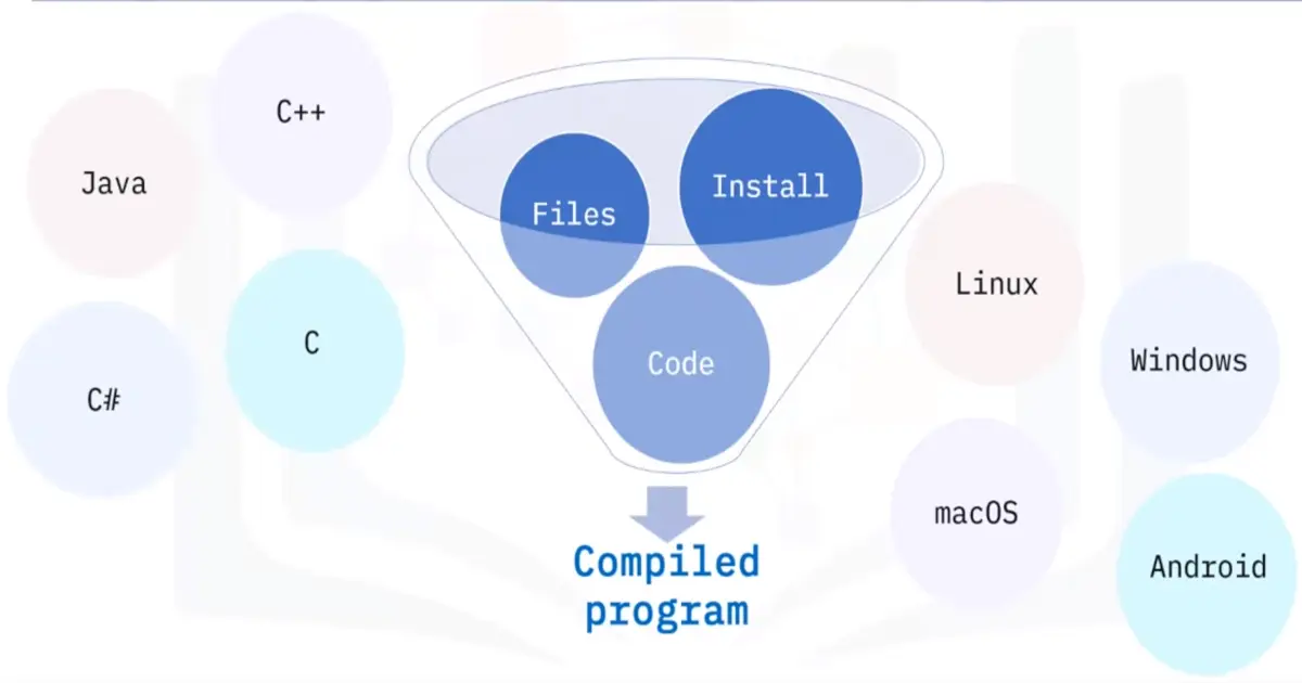 Basics of Programming