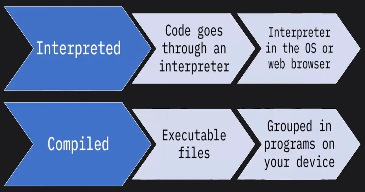 Basics of Programming