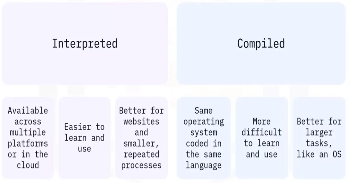 Basics of Programming