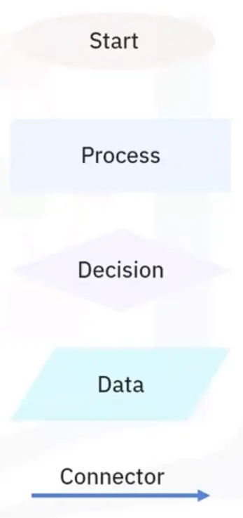 Basics of Programming