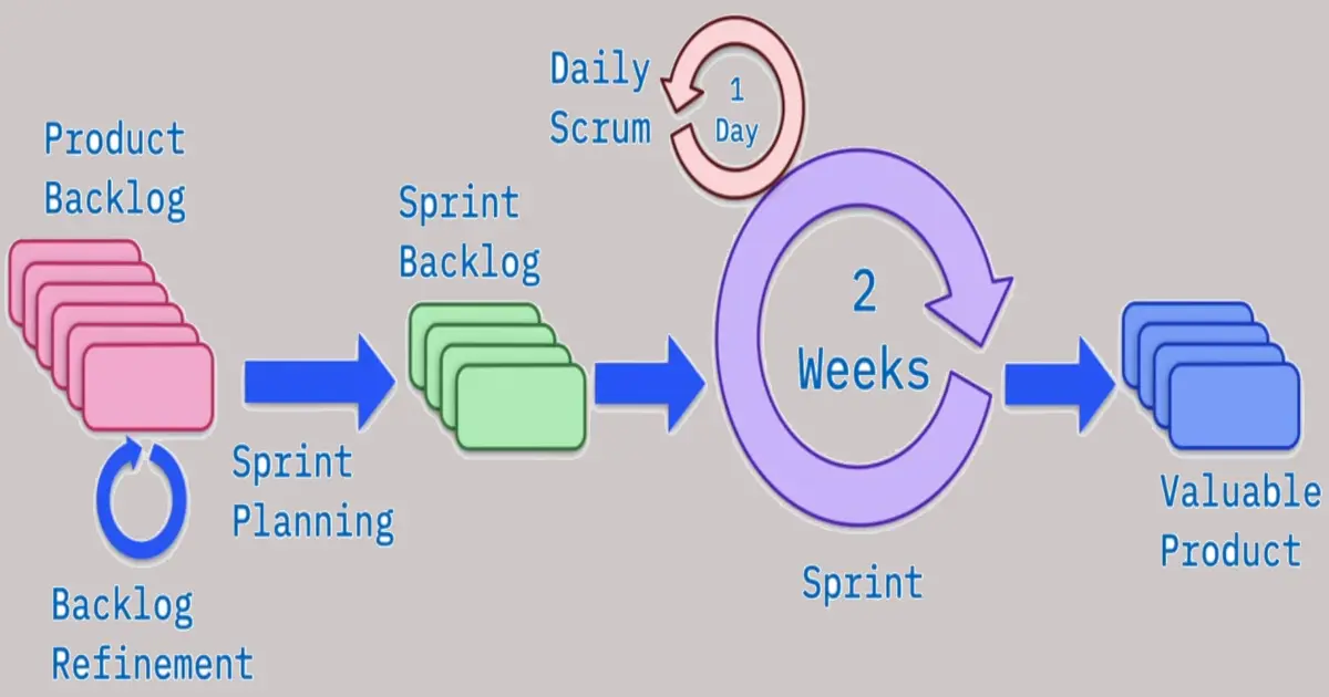 Introduction to Agile and Scrum