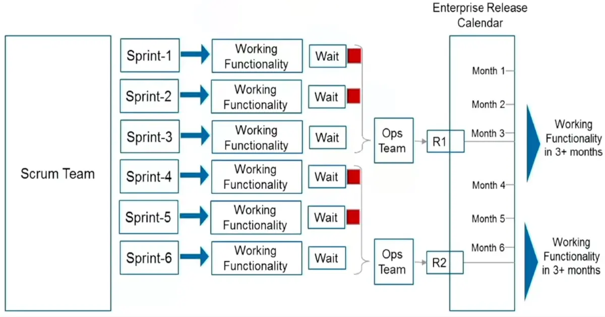 Introduction to Agile and Scrum