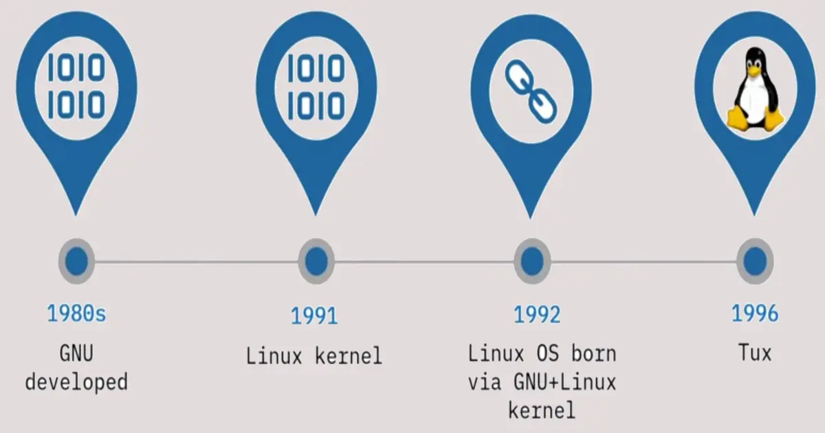 Introduction to Linux