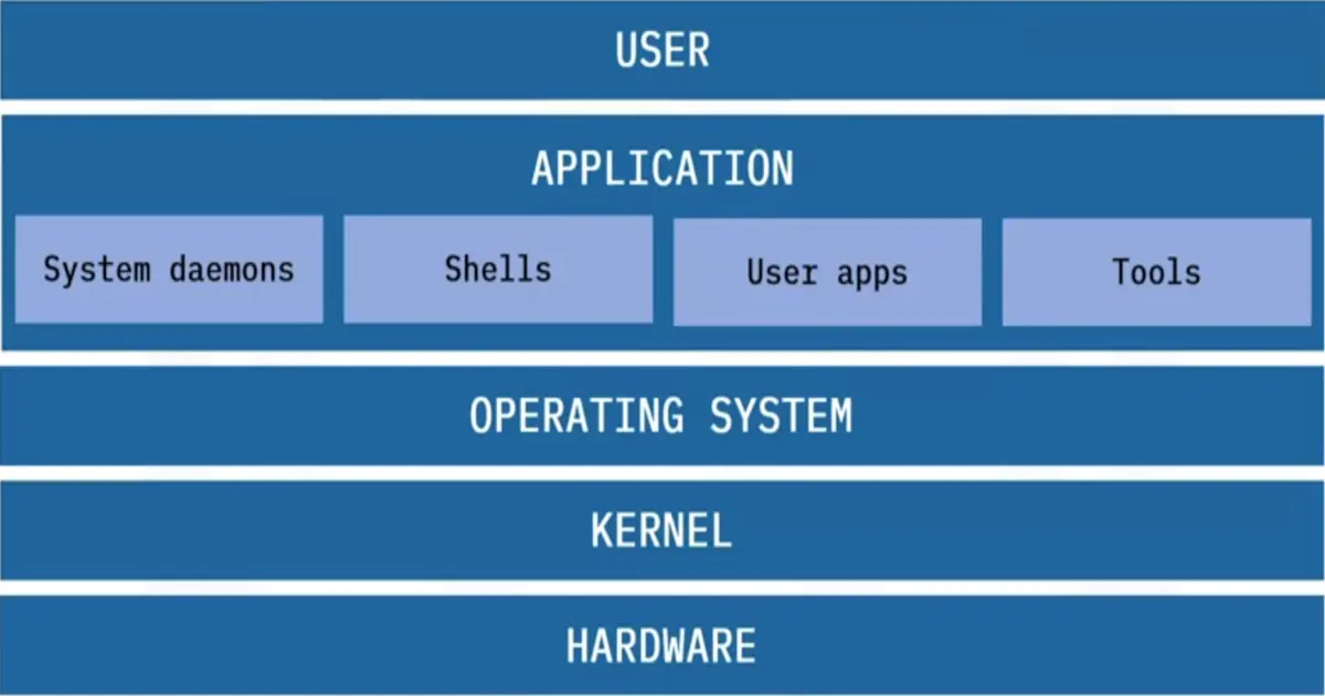 Introduction to Linux