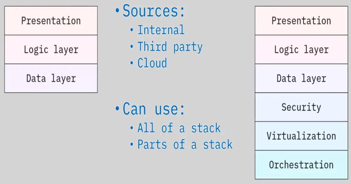 Introduction to Software Development