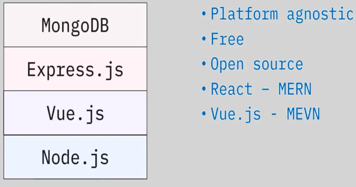 Introduction to Software Development