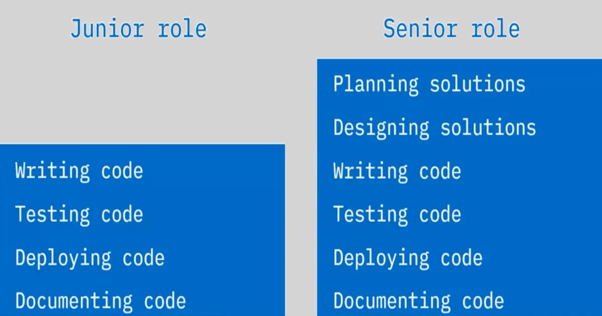 Job Opportunities and Skill sets in Software Engineering