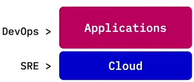 Organizing for DevOps