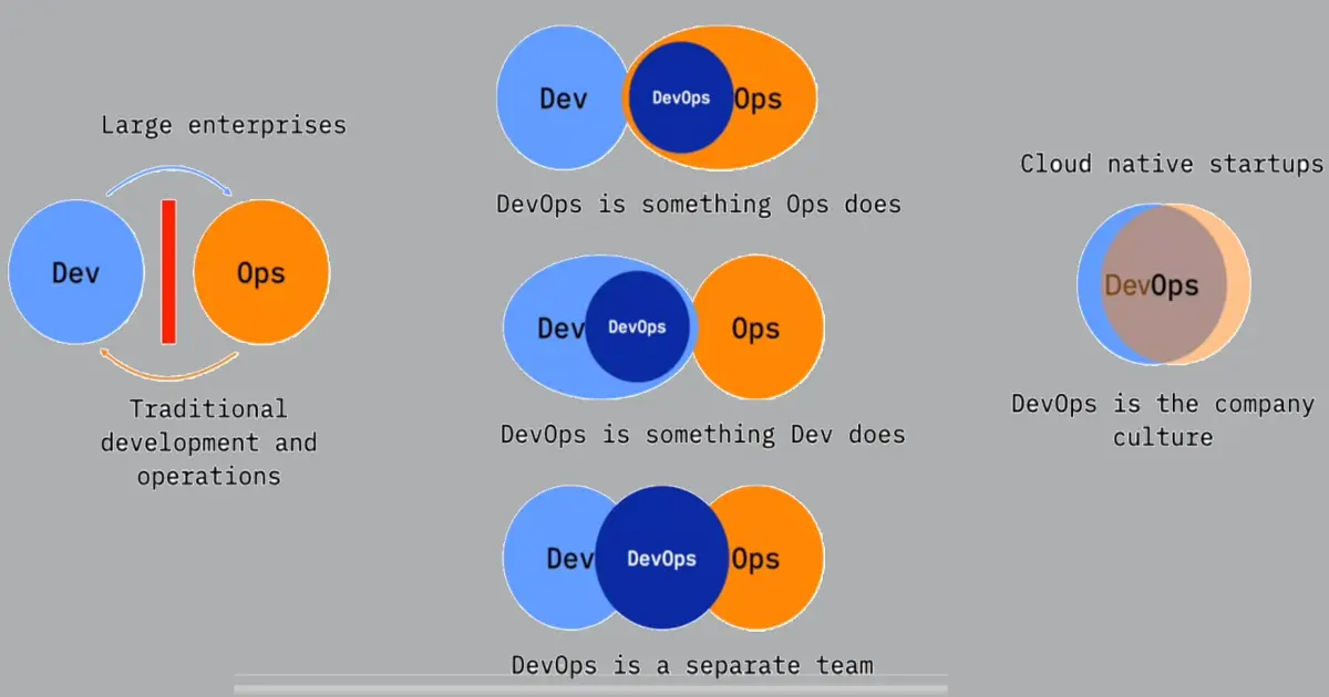 Organizing for DevOps