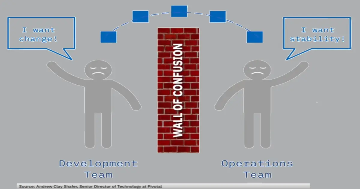 Organizing for DevOps