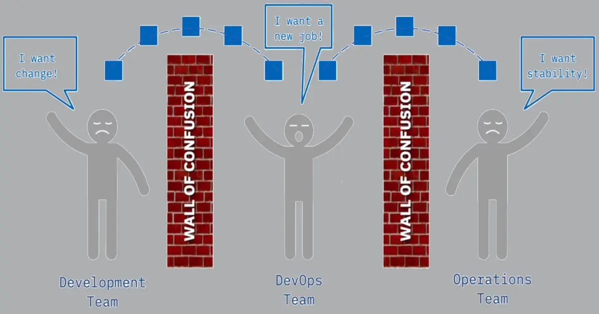 Organizing for DevOps