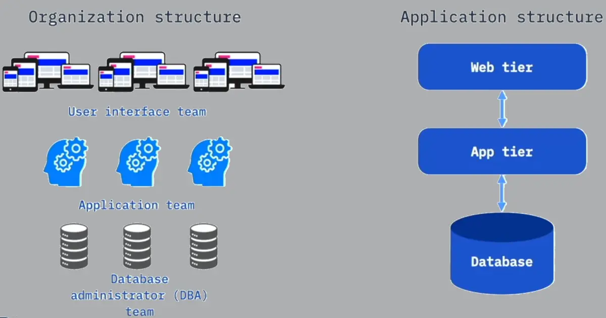 Organizing for DevOps