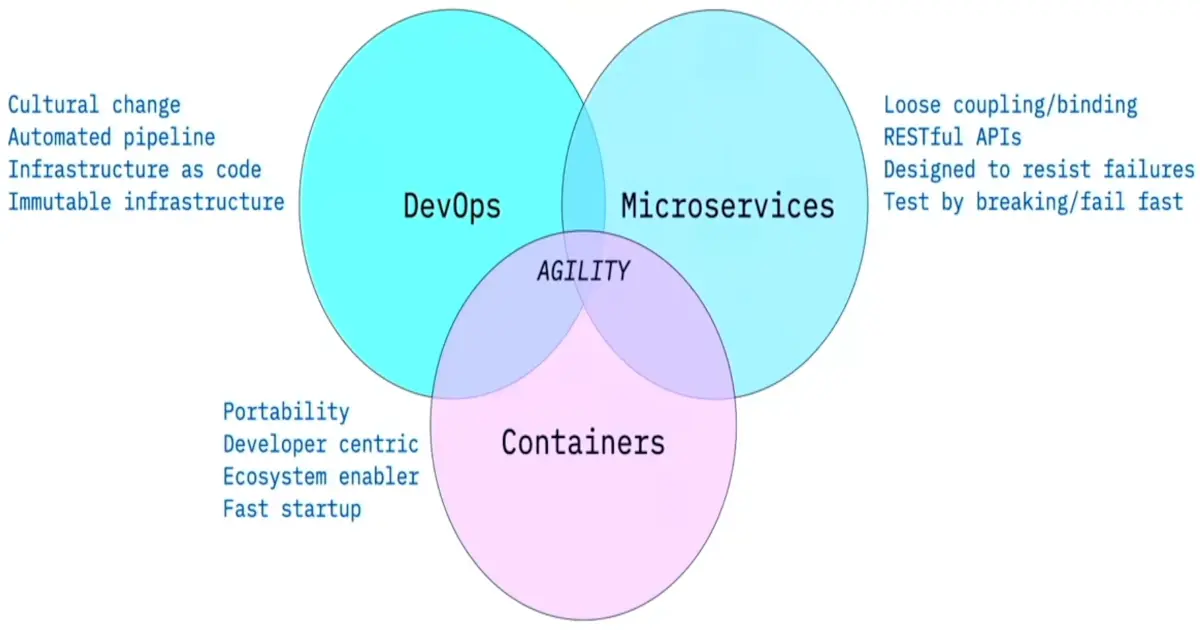 Overview of DevOps