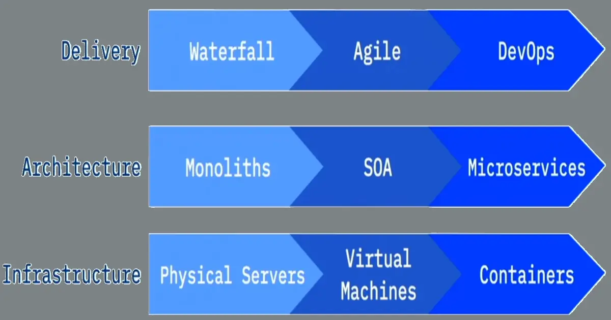 Overview of DevOps