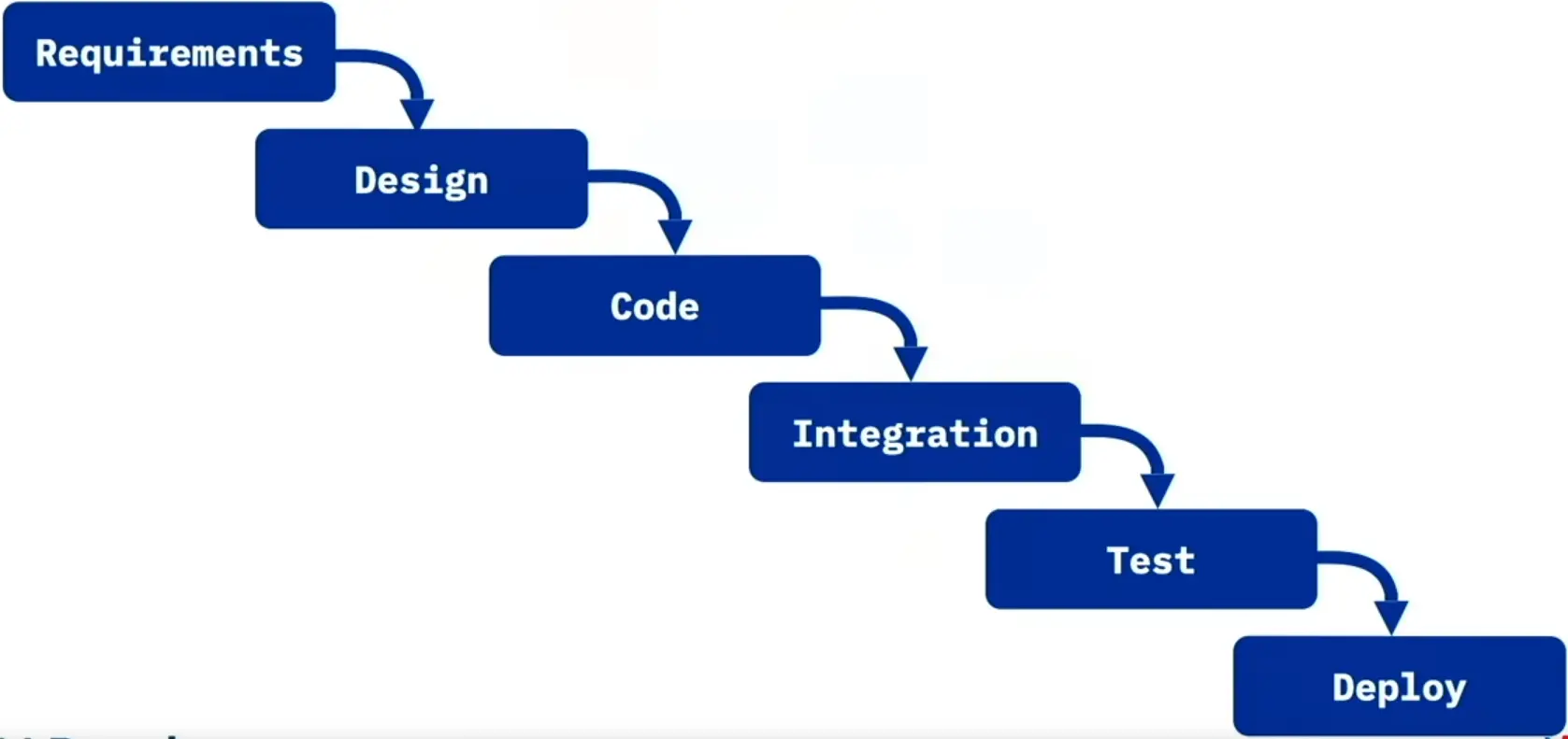 Overview of DevOps