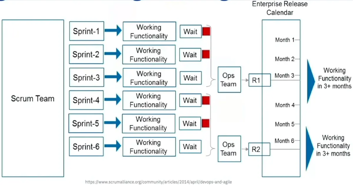 Overview of DevOps