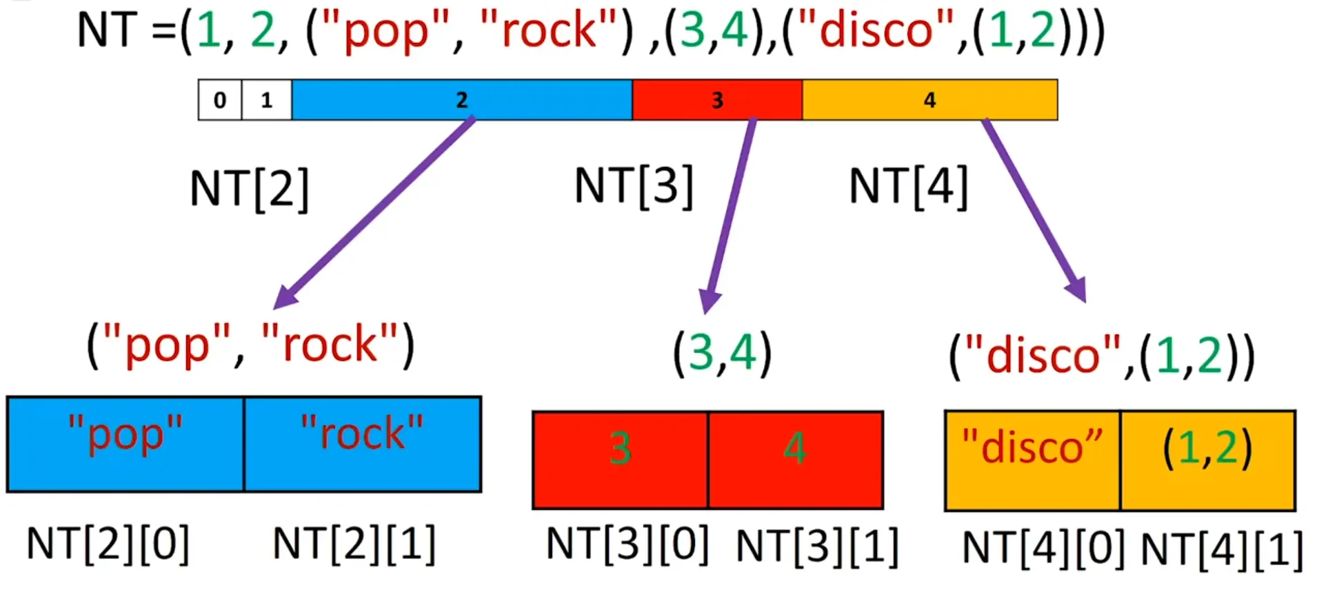 Python data Structures