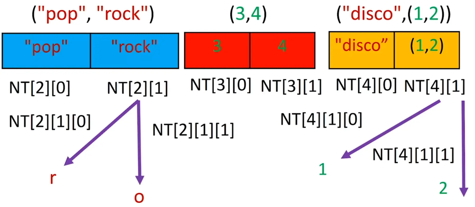 Python data Structures