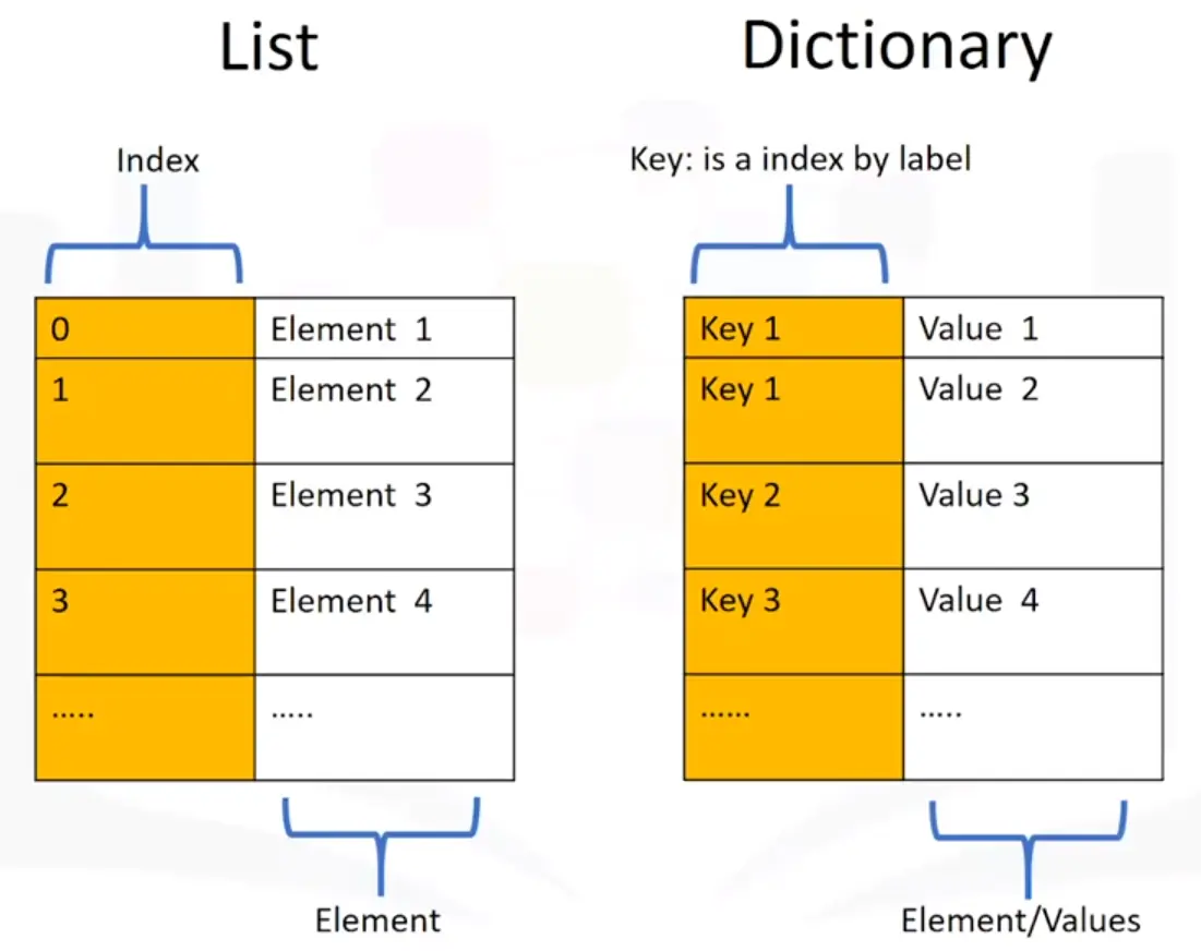 Python data Structures