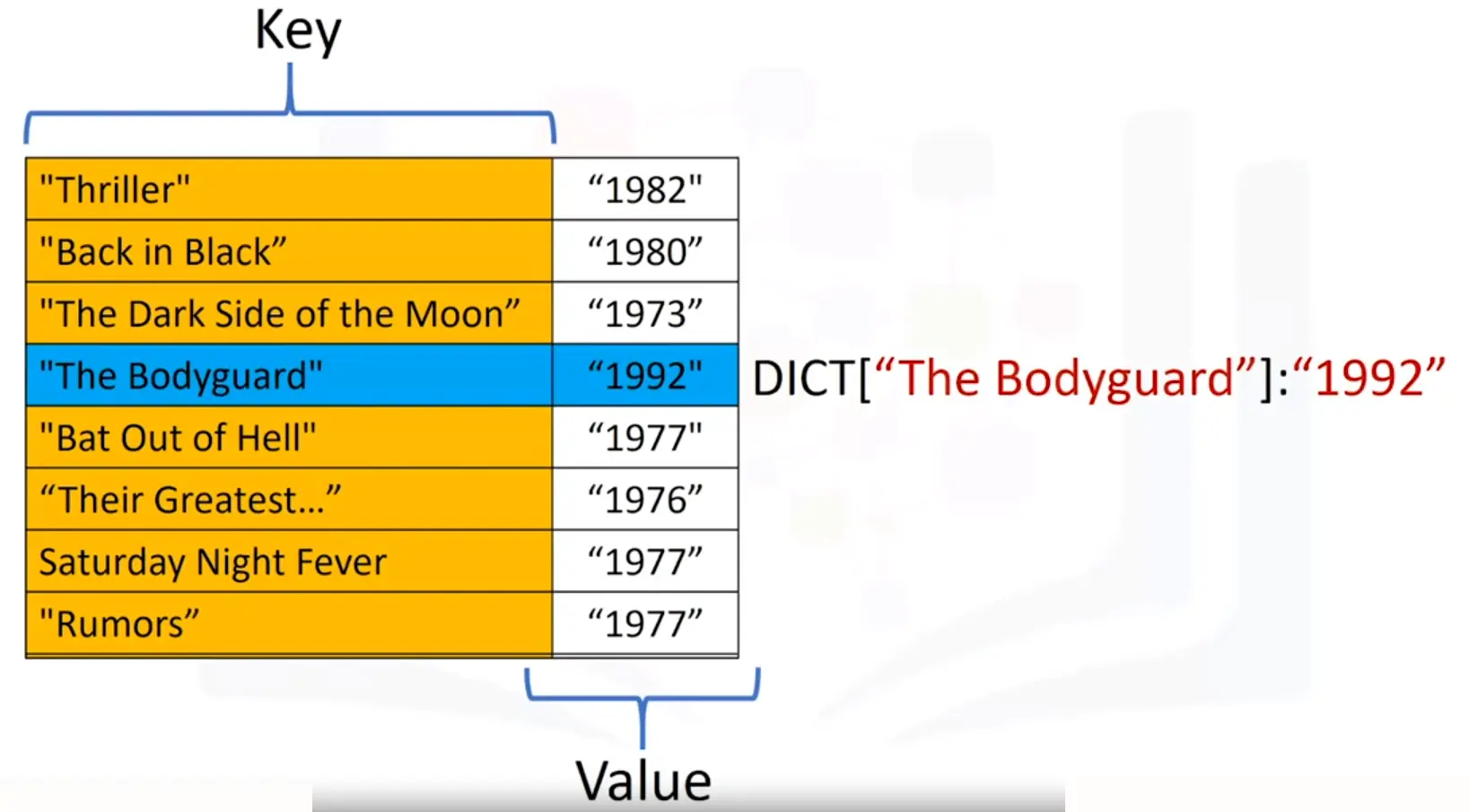 Python data Structures