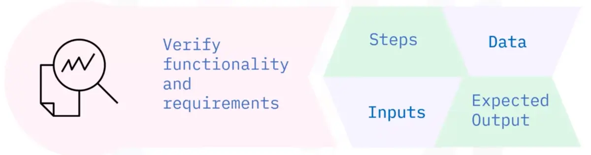 The Software Development Lifecycle