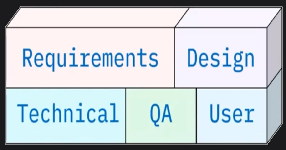 The Software Development Lifecycle
