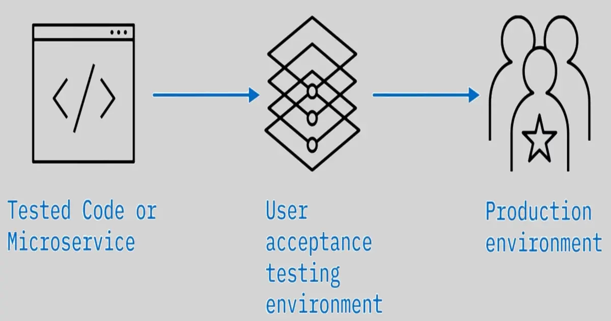 The Software Development Lifecycle