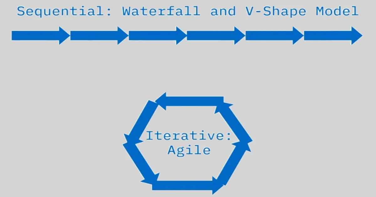The Software Development Lifecycle